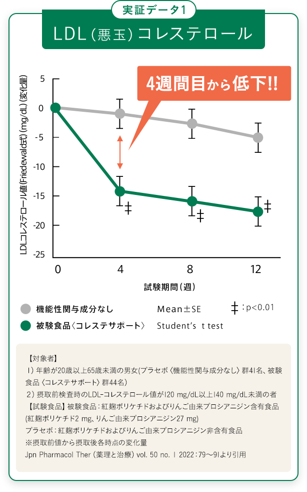 実証データ1 LDL（悪玉）コレステロール