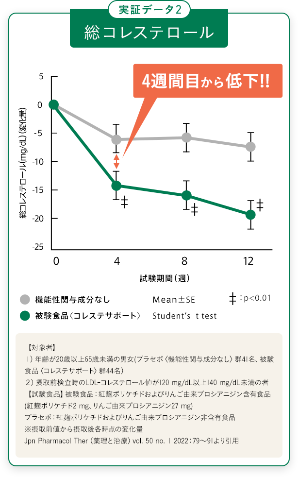 実証データ2 総コレステロール