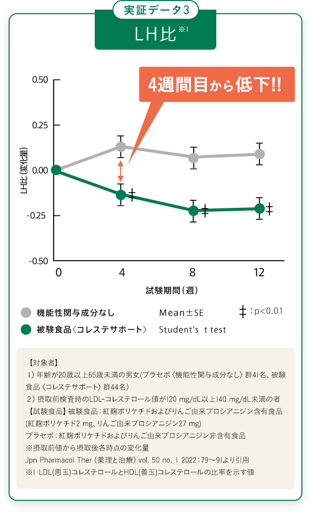 実証データ3 LH比