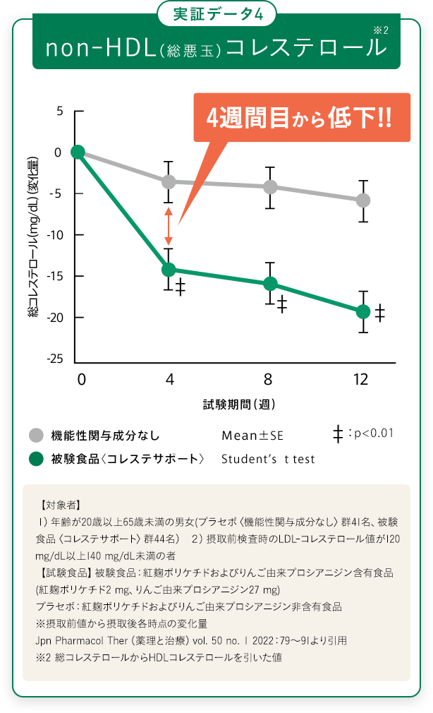 実証データ4 non-HDL（総悪玉）コレステロール