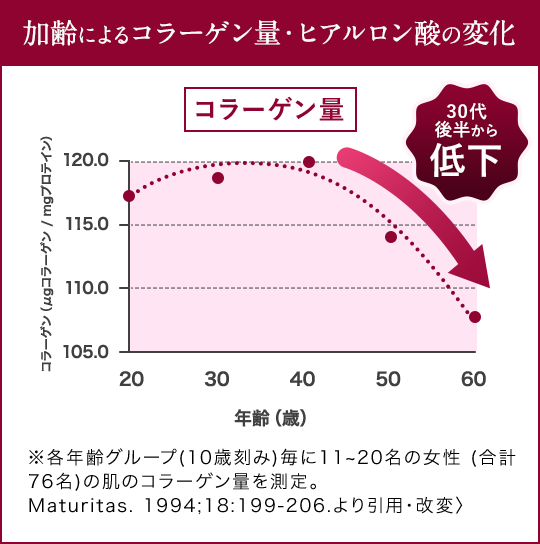 加齢によるコラーゲン量・ヒアルロン酸の変化