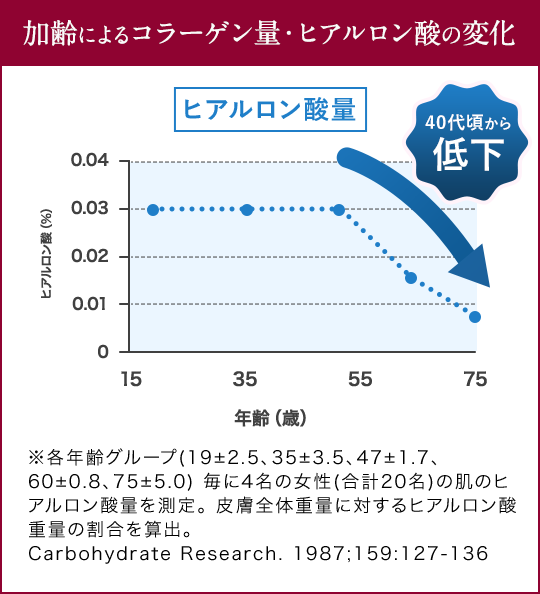 加齢によるコラーゲン量・ヒアルロン酸の変化
