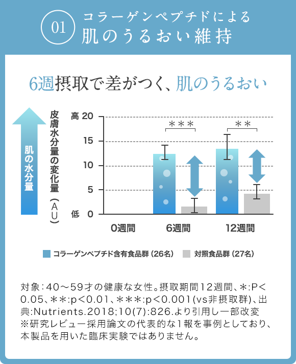 01 コラーゲンペプチドによる肌のうるおい維持