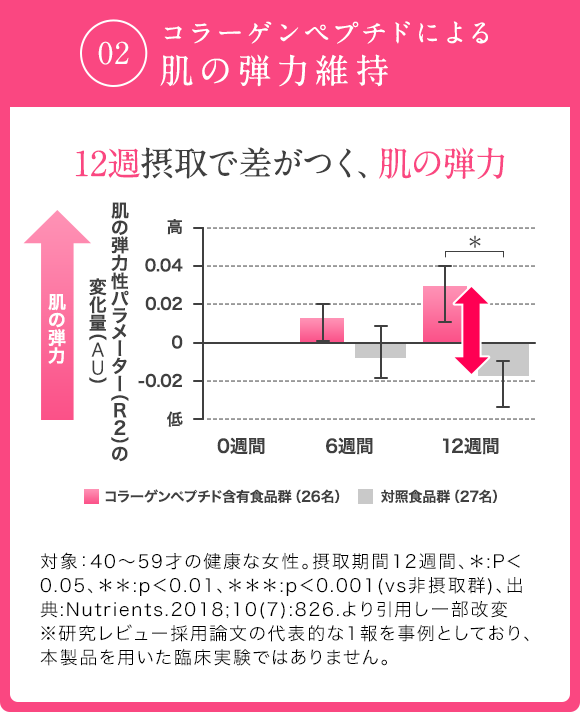 02 コラーゲンペプチドによる肌の弾力維持
