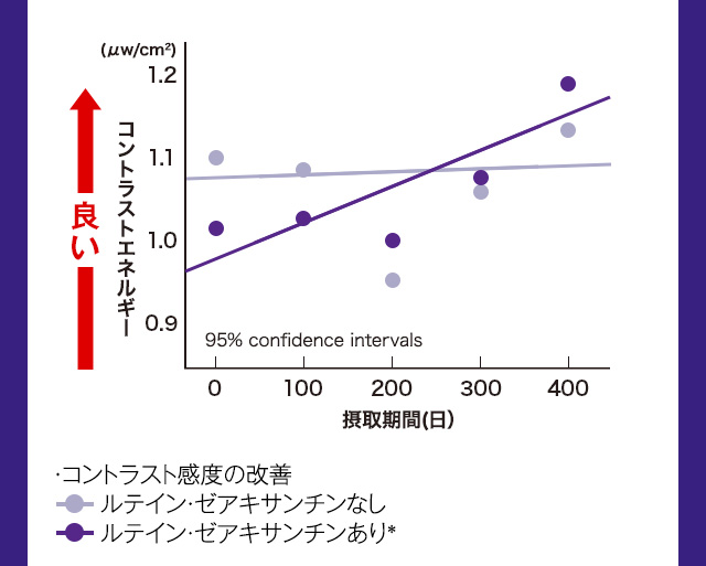 コントラスト感度の改善