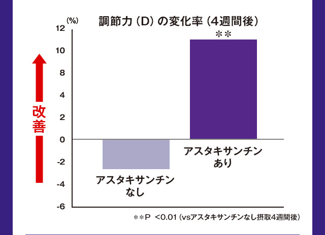 調節力（D）の変化率（4週間後）