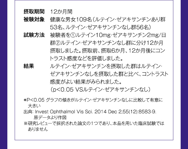 摂取期間 12か月間 被験対象 健康な男女109名（ルテイン・ゼアキサンチンあり群53名、ルテイン・ゼアキサンチンなし群56名） 試験方法 被験者を①ルテイン10mg・ゼアキサンチン2mg/日群②ルテイン・ゼアキサンチンなし群に分け12か月摂取しました。摂取前、摂取6か月、12か月後にコントラスト感度などを評価しました。 結果 ルテイン・ゼアキサンチンを摂取した群はルテイン・ゼアキサンチンなしを摂取した群と比べ、コントラスト感度がよい結果がみられました。（ｐ＜０．０５ ＶＳルテイン・ゼアキサンチンなし）