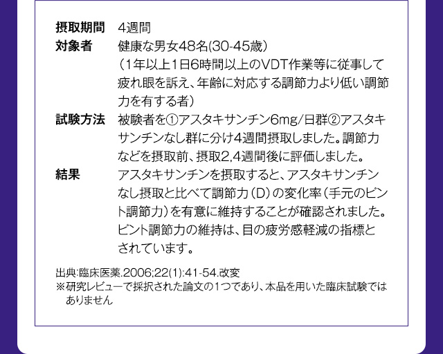 摂取期間 4週間 被験対象 健康な男女48名(30-45歳）（1年以上1日6時間以上のVDT作業等に従事して疲れ眼を訴え、年齢に対応する調節力より低い調節力を有する者） 試験方法 被験者を①アスタキサンチン6mg/日群②アスタキサンチンなし群に分け4週間摂取しました。調節力などを摂取前、摂取2,4週間後に評価しました。 結果 アスタキサンチンを摂取すると、アスタキサンチンなし摂取と比べて調節力（Ｄ）の変化率（手元のピント調節力）を有意に維持することが確認されました。ピント調節力の維持は、目の疲労感軽減の指標とされています。