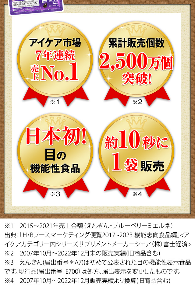 アイケア市場7年連続売上No.1 累計販売個数2,500万個突破！ 日本初！目の機能性食品 約10秒に1袋販売