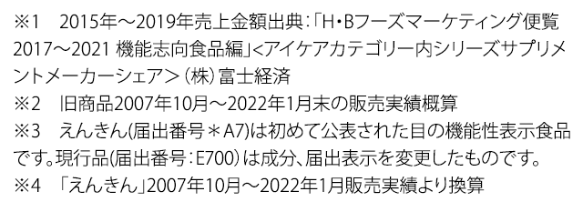 ※1　2015年～2019年売上金額出典：「H・Bフーズマーケティング便覧2017～2021 機能志向食品編」<アイケアカテゴリー内シリーズサプリメントメーカーシェア＞（株）富士経済　※2　旧商品2007年10月～2022年1月末の販売実績概算　※3　えんきん(届出番号＊A7)は初めて公表された目の機能性表示食品です。現行品(届出番号：E700）は成分、届出表示を変更したものです。　※4　「えんきん」2007年10月～2022年1月販売実績より換算