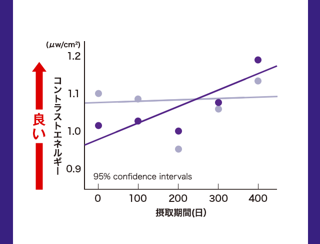 コントラスト感度の変化率（4週間後）