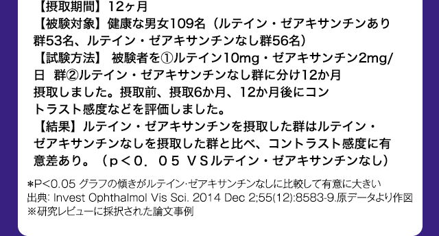 【摂取期間】12ヶ月【被験対象】健康な男女109名（ルテイン・ゼアキサンチンあり群53名、ルテイン・ゼアキサンチンなし群56名）【試験方法】 被験者を①ルテイン10mg・ゼアキサンチン2mg/日  群②ルテイン・ゼアキサンチンなし群に分け12か月摂取しました。摂取前、摂取6か月、12か月後にコントラスト感度などを評価しました。【結果】ルテイン・ゼアキサンチンを摂取した群はルテイン・ゼアキサンチンなしを摂取した群と比べ、コントラスト感度に有意差あり。（ｐ＜０．０５ ＶＳルテイン・ゼアキサンチンなし） ＊Ｐ＜０．０５ グラフの傾きがルテイン・ゼアキサンチンなしに比較して有意に大きい
出典： Invest Ophthalmol Vis Sci. 2014 Dec 2;55(12):8583-9.原データより作図
※研究レビューに採択された論文事例