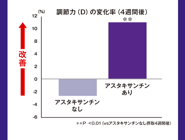 調節力（D）の変化率（4週間後）