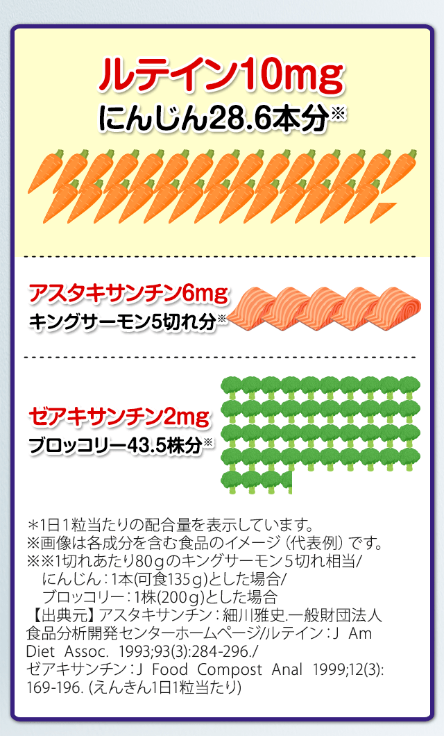 「えんきん」に含まれている機能性関与成分を食品で例えたときの1日1粒当たりの配合量