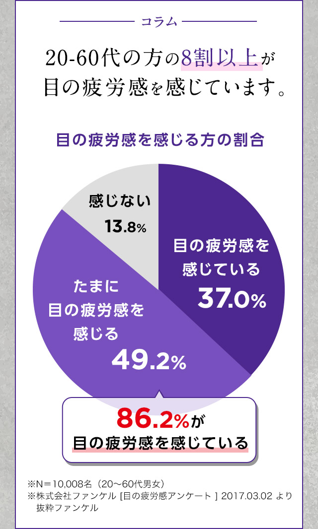 20-60代の方の8割以上が 目の疲労感を感じています。