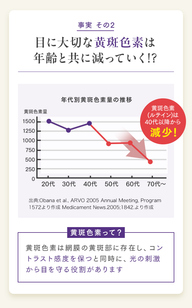 事実 その2 目に大切な黄斑色素は年齢と共に減っていく!? 黄斑色素って？ 黄斑色素は網膜の黄斑部に存在し、コントラスト感度を保つと同時に、光の刺激から目を守る役割があります