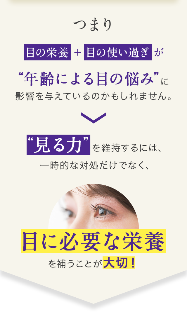 つまり、目の栄養+目の使い過ぎが“年齢による目の悩み”に影響を与えているかもしれません。“見る力”を維持するには、一時的な対処だけでなく、目に必要な栄養を補うことが大切！