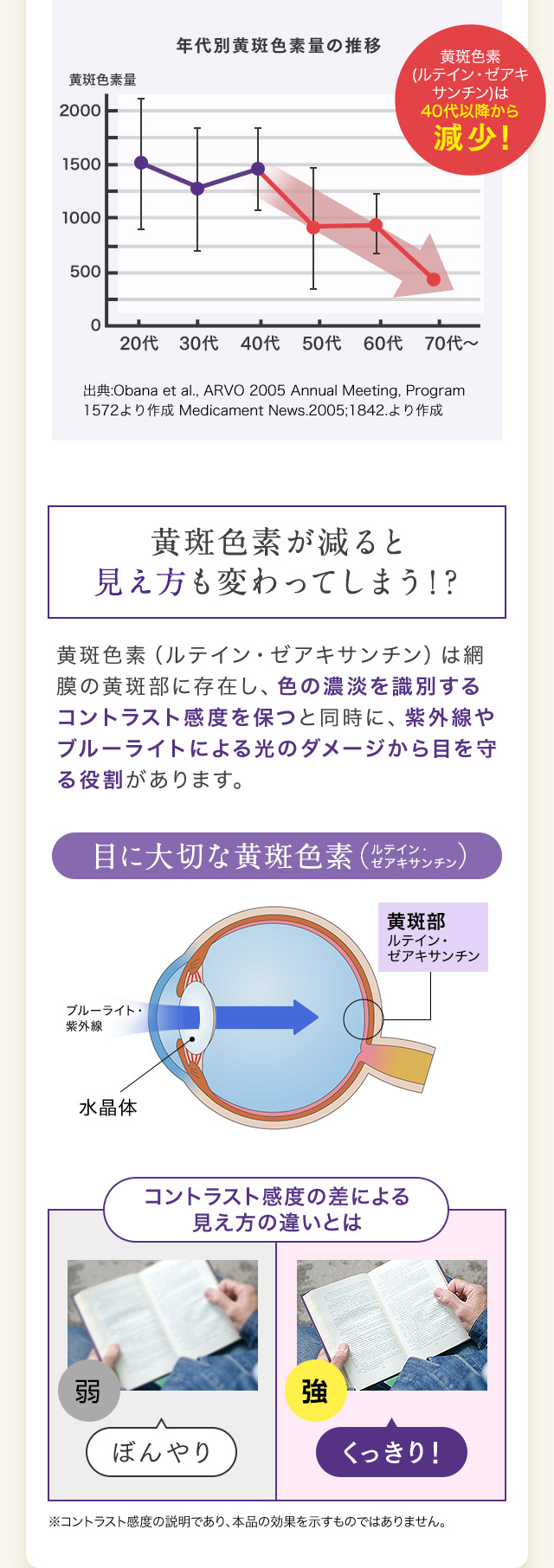 黄斑色素(ルテイン・ゼアキサンチン)は40代以降から減少!