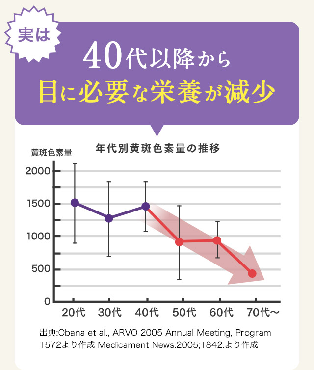 実は 40代以降から目に必要な栄養が減少