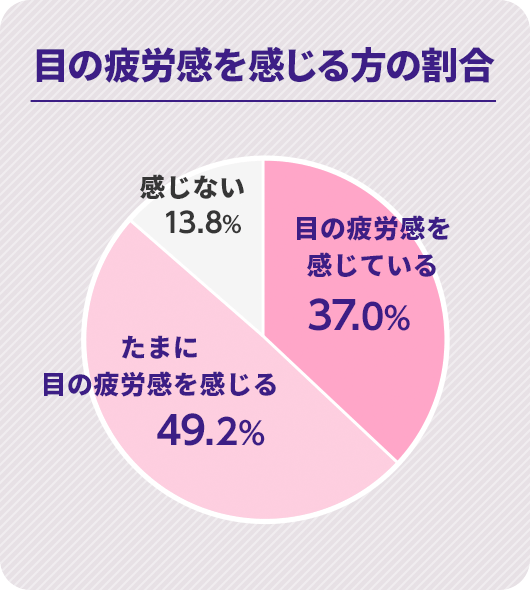 目の疲労を感じる方の割合図：目の疲労感を感じている…37.0%　たまに目の疲労感を感じる…49.2%　感じない…13.8%