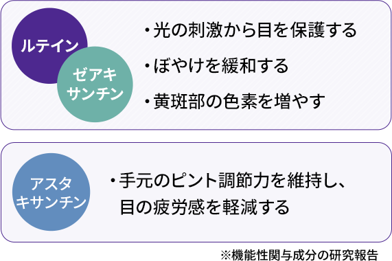 ルテイン ゼアキサンチン アスタキサンチン