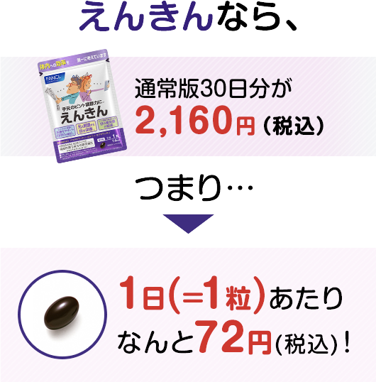 えんきんなら、通常版30日分が2,160円（税込）つまり1日(=1粒)あたりなんと72円(税込)！