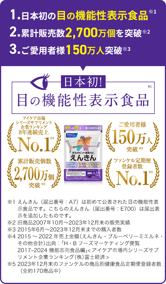 1.日本初の目の機能性表示食品※1 2.累計販売数2,500万個を突破※2 3.ご愛用者様150万人突破※3 ※1 えんきん（届出番号：A7）は初めて公表された目の機能性表示食品です。こちらのえんきん（届出番号：E700）は届出表示を追加したものです。 ※2 旧商品2007年10月～2022年12月末の販売実績 ※3 2015年6月～2022年12月末までの購入者数 ※4 2015～2021年売上金額（えんきん・ブルーベリーミエルネ） 出典：「H・Bフーズマーケティング便覧2017~2023 機能志向食品編」<アイケアカテゴリー内シリーズサプリメントメーカーシェア  （株）富士経済> ※5 2022年12月末のファンケルの商品別健康食品定期便登録者数（全約170商品中）
