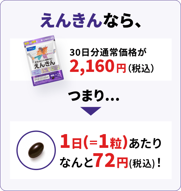 えんきんなら、通常版30日分が2,160円（税込） つまり… 1日(＝1粒)あたりなんと72円(税込)！