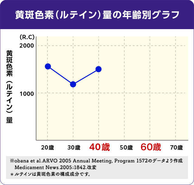 黄斑色素（ルテイン）量の年齢別グラフ