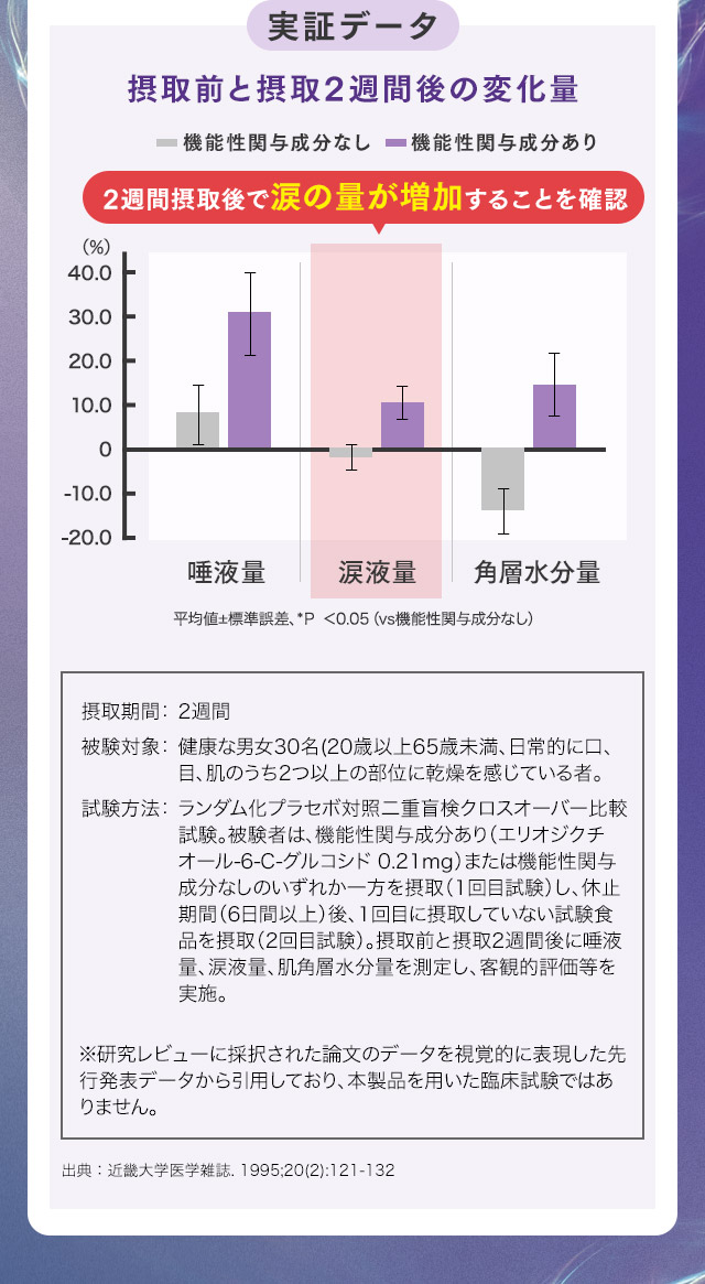実証データ 摂取前と摂取2週間後の変化量
