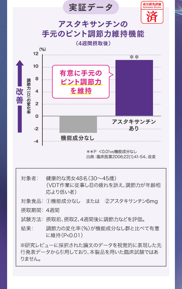 実証データ アスタキサンチンの手元のピント調節力維持機能 （4週間摂取後）
