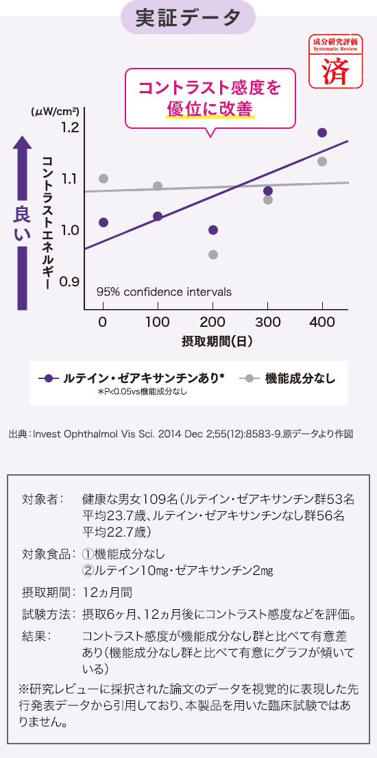 実証データ コントラスト感度を優位に改善