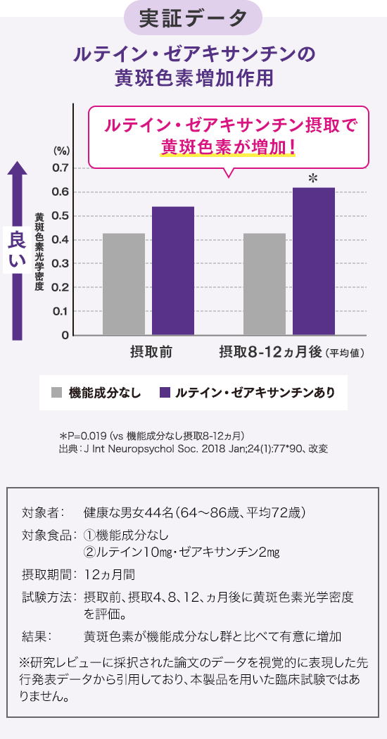 実証データ ルテイン・ゼアキサンチンの黄斑色素増加作用