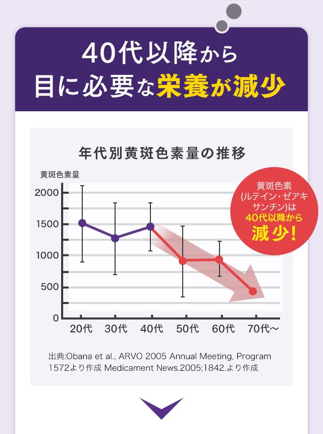 40代以降から目に必要な栄養が減少