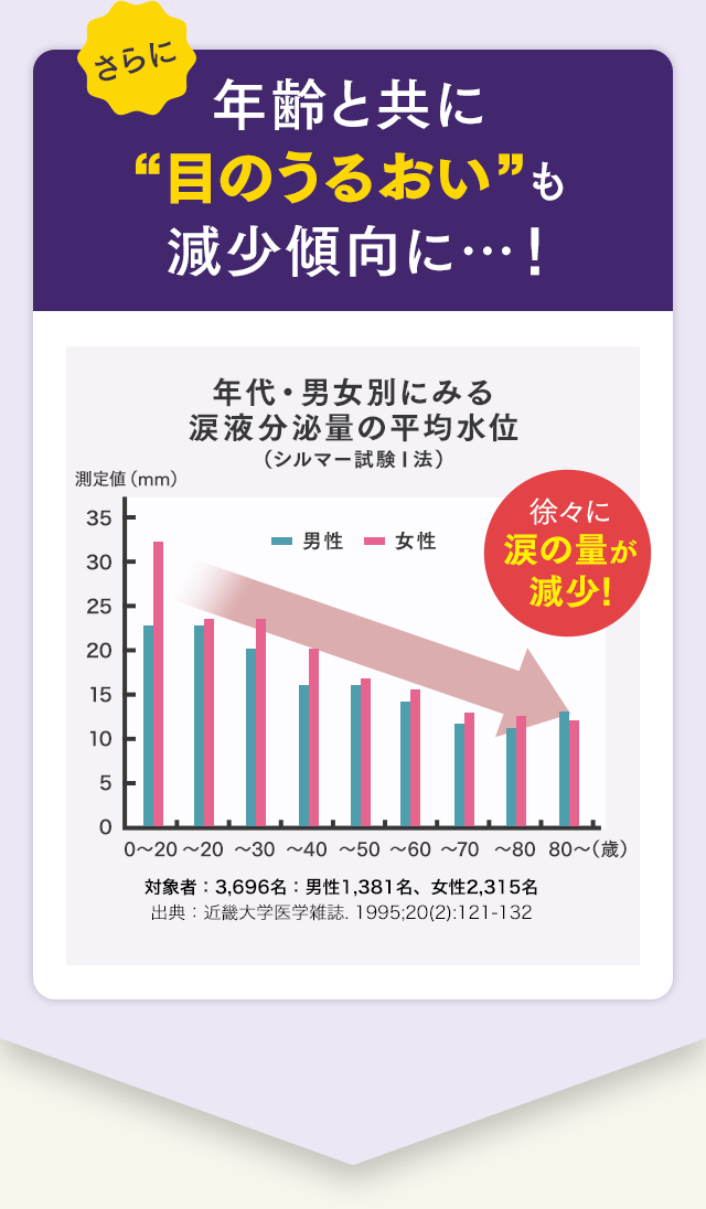 さらに年齢と共に“目のうるおい”も 減少傾向に…！
