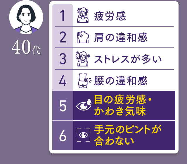 40代 第1位：疲労感 第2位：肩の違和感 第3位：ストレスが多い 第4位：腰の違和感 第5位：目の疲労感・かわき気味 第6位：手元のピントが合わない
