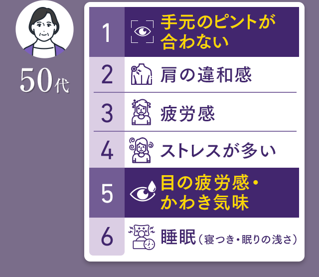 50代 第1位：手元のピントが合わない 第2位：肩の違和感 第3位：疲労感 第4位：ストレスが多い 第5位：目の疲労感・かわき気味 第6位：睡眠（寝つき・眠りの浅さ）