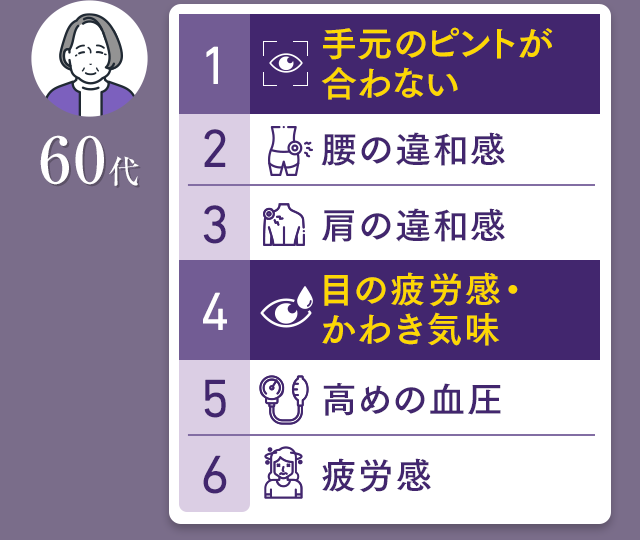 60代 第1位：手元のピントが合わない 第2位：腰の違和感 第3位：肩の違和感 第4位：目の疲労感・かわき気味 第5位：高めの血圧 第6位：疲労感