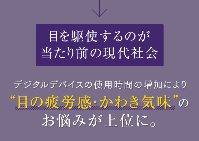 目を駆使するのが当たり前の現代社会 デジタルデバイスの使用時間の増加により“目の疲労感・かわき気味”のお悩みが上位に。