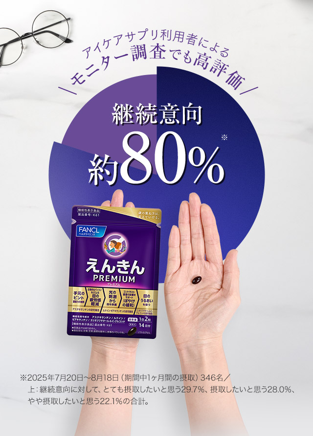 アイケアサプリ利用者によるモニター調査でも高評価 継続意向 約80% ※2025年7月20日～8月18日（期間中1ヶ月間の摂取）346名／上：継続意向に対して、とても摂取したいと思う29.7％、摂取したいと思う28.0％、やや摂取したいと思う22.1％の合計。