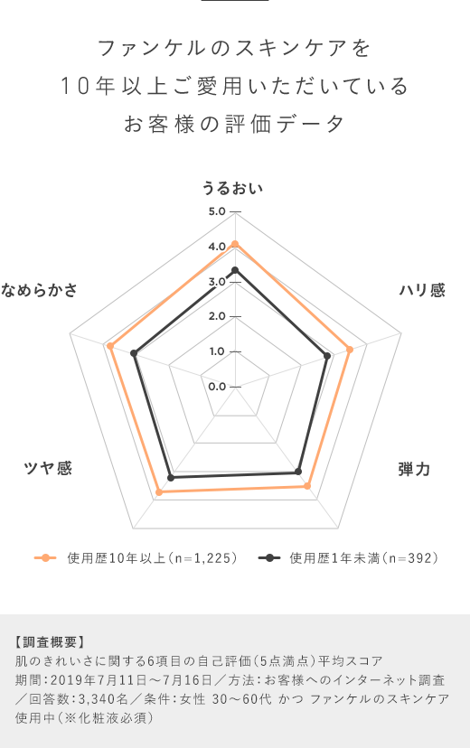 ファンケルのスキンケアを10年以上ご愛用いただいているお客様の評価データ