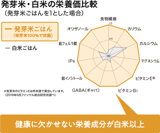 発芽米・白米の栄養価比較