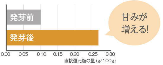 甘みと旨み