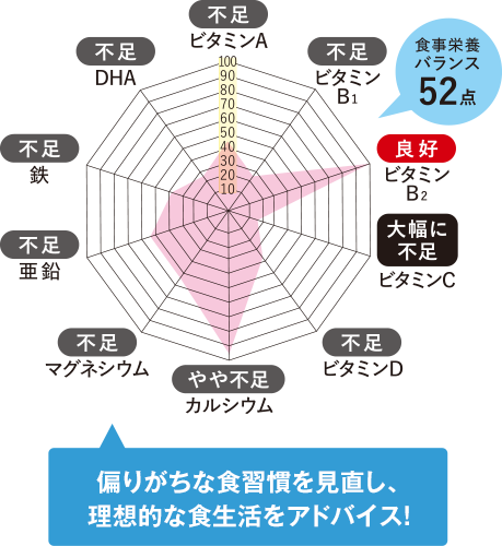 食生活チェック