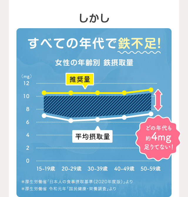 すべての年代で鉄不足！