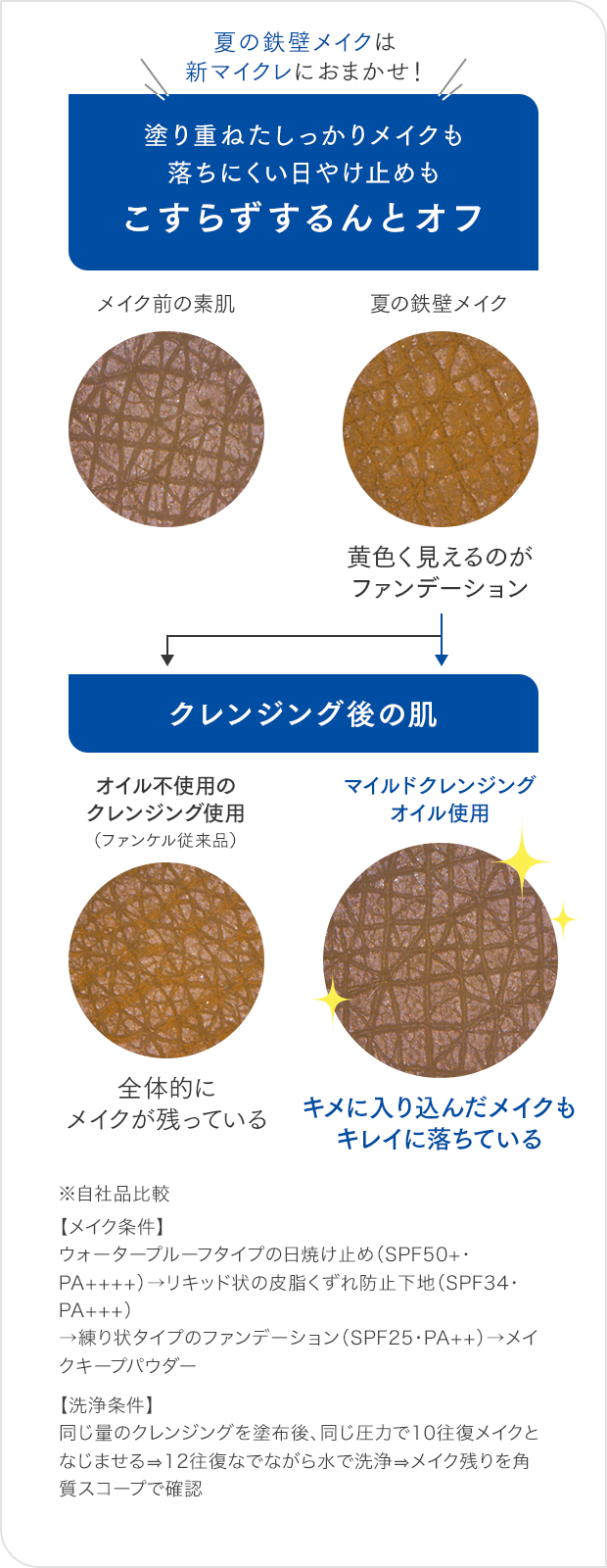 塗り重ねたしっかりメイクも落ちにくい日やけ止めもこすらずするんとオフ
