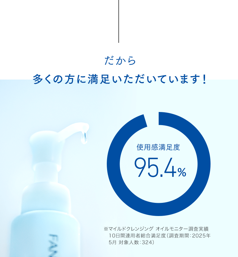 だから多くの方に満足いただいています！ 使用感満足度95.4%