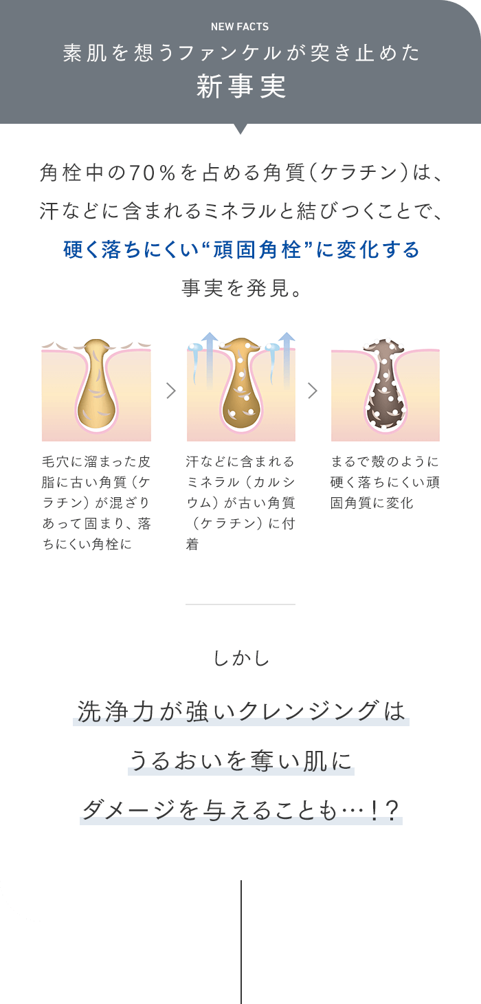 素肌を想うファンケルが突き止めた新事実 角栓中の70%を占める角質（ケラチン）は、汗などに含まれるミネラルと結びつくことで、硬く落ちにくい“頑固角栓”に変化する事実を発見。