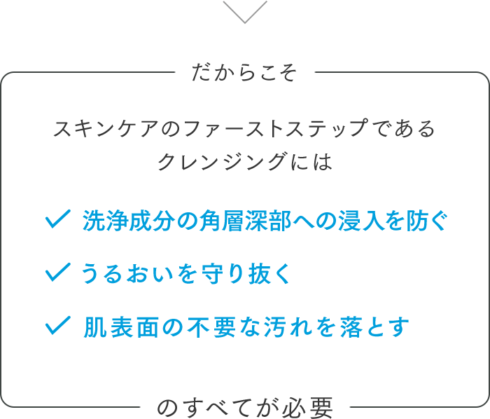 だからこそスキンケアのファーストステップであるクレンジングには 洗浄成分の角層深部への浸入を防ぐ うるおいを守り抜く 肌表面の不要な汚れを落とす のすべてが必要