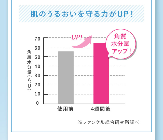 肌のうるおいを守る力がUP！